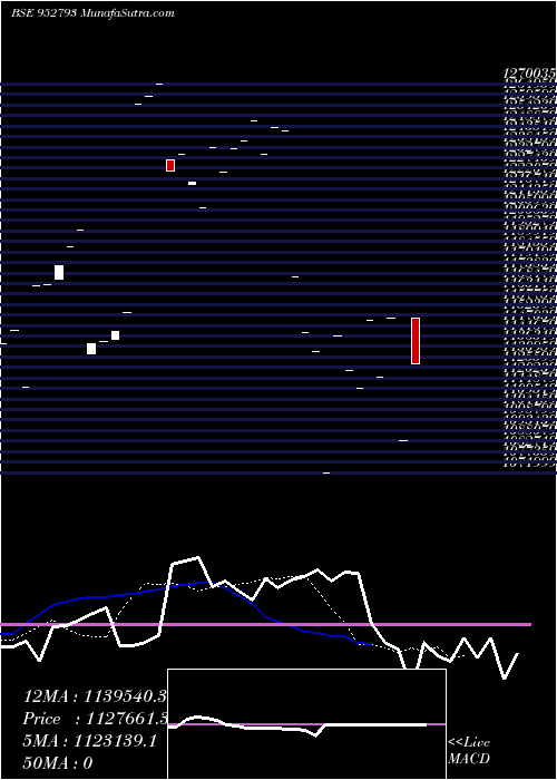  Daily chart 728NHAI30