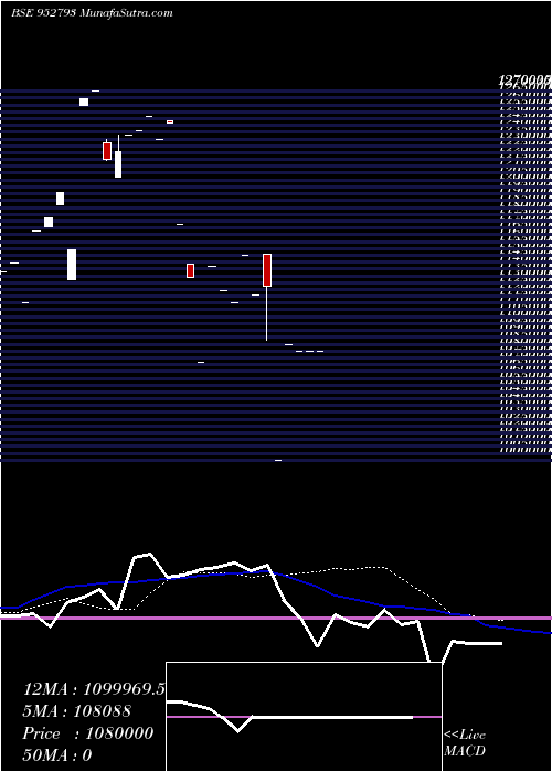  monthly chart 728nhai30