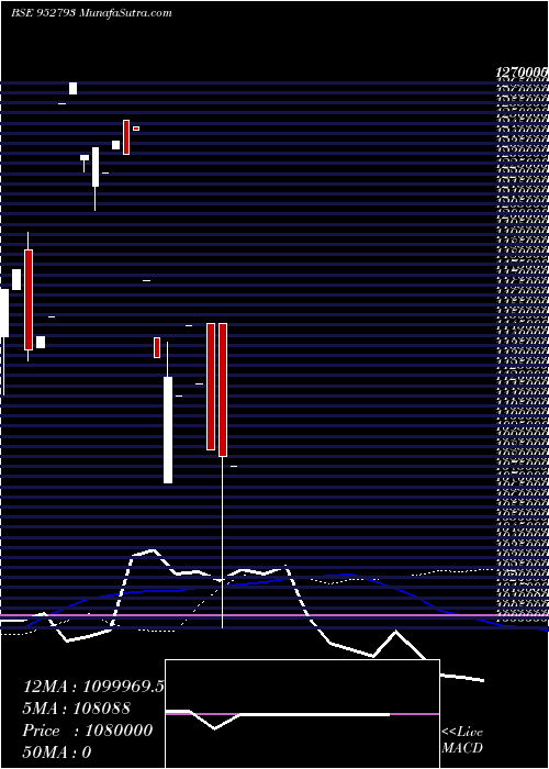  weekly chart 728nhai30