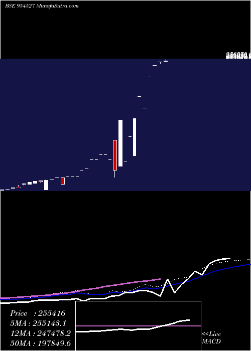  monthly chart Earcj8g602c