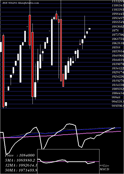  monthly chart 885hdfc99