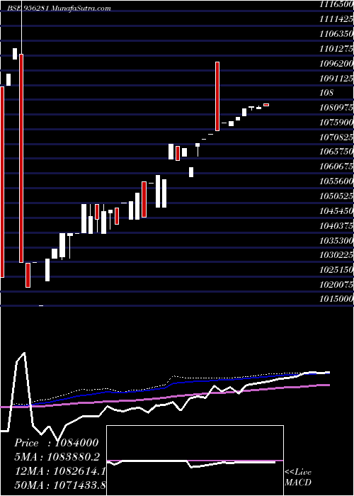  weekly chart 885hdfc99