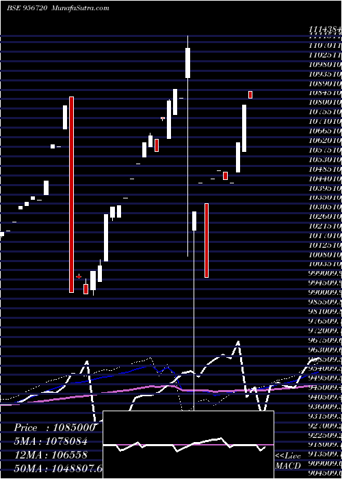  weekly chart 920iciciper