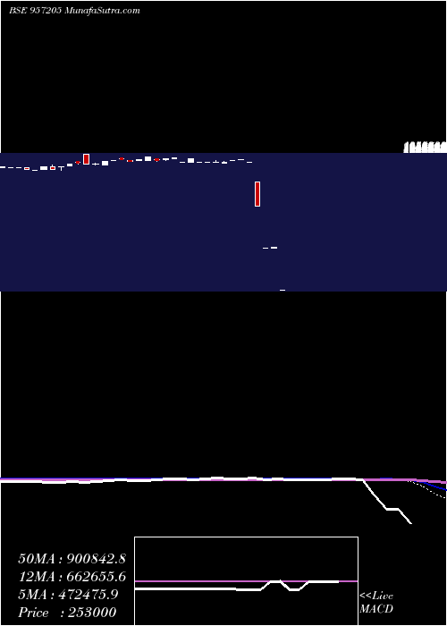  monthly chart 975uppcl23