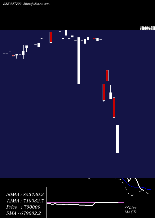  monthly chart 975uppcl24