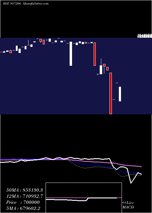  weekly chart 975uppcl24