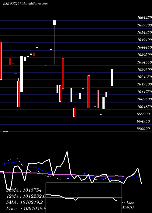  weekly chart 975uppcl25