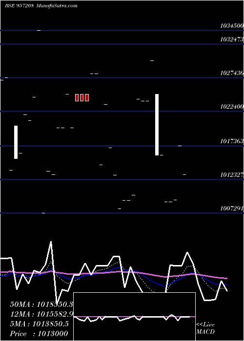  Daily chart 975UPPCL26