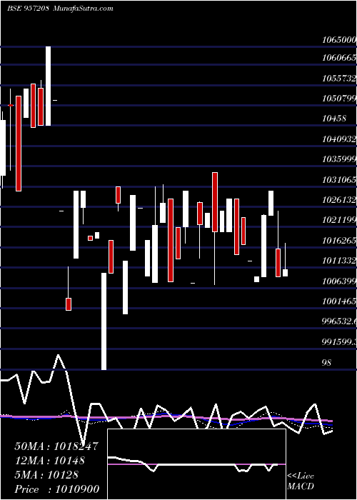  monthly chart 975uppcl26