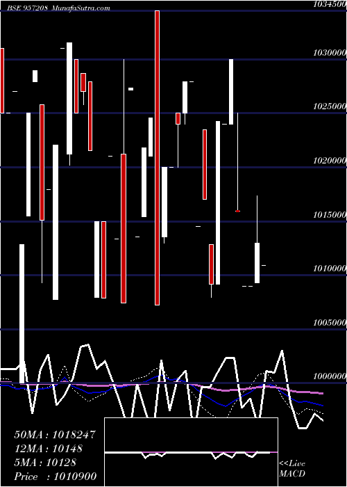  weekly chart 975uppcl26