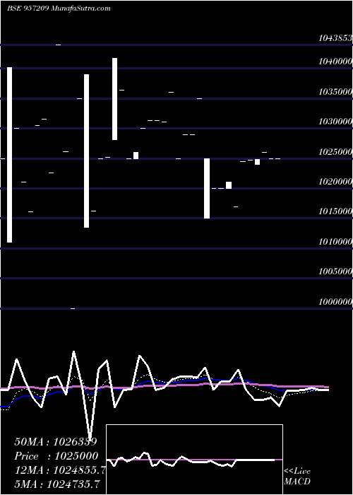  Daily chart 975UPPCL27