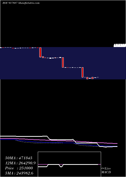  weekly chart 1015uppcl25