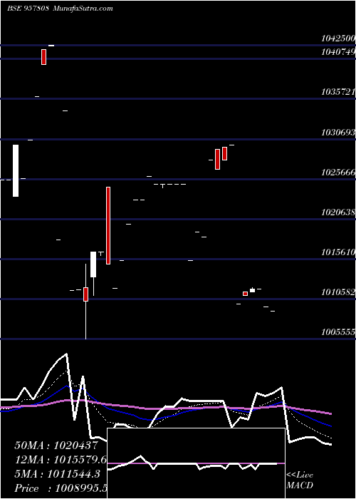  Daily chart 1015UPPCL26