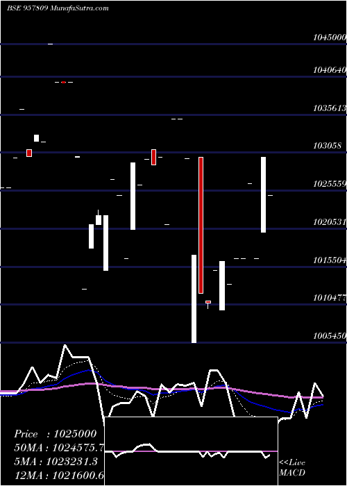  Daily chart 1015UPPCL27