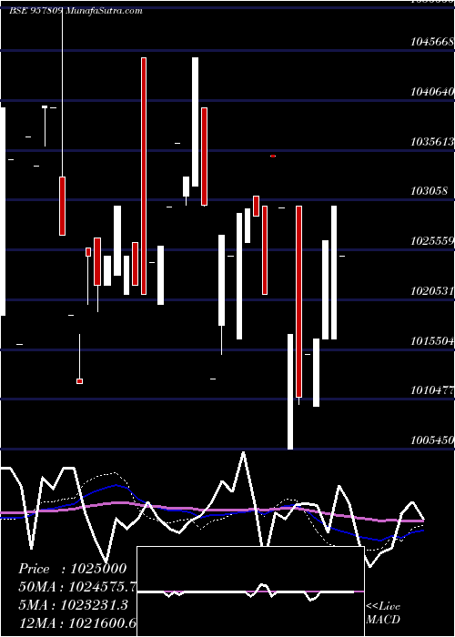  weekly chart 1015uppcl27