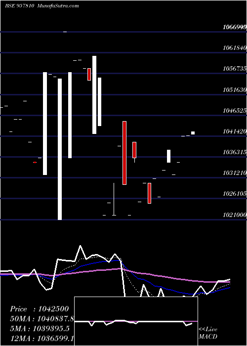  Daily chart 1015UPPCL28