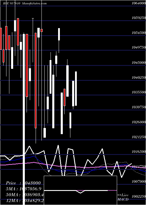  monthly chart 1015uppcl28