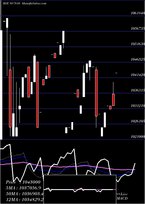  weekly chart 1015uppcl28