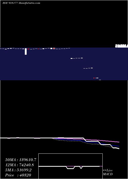  weekly chart 1032apcrd25