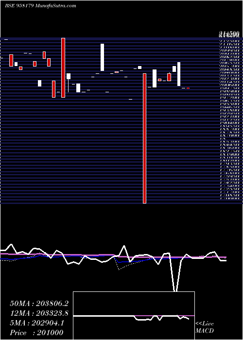  weekly chart 1032apcrd27