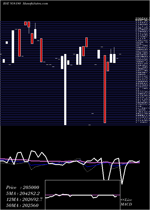 weekly chart 1032apcrd28