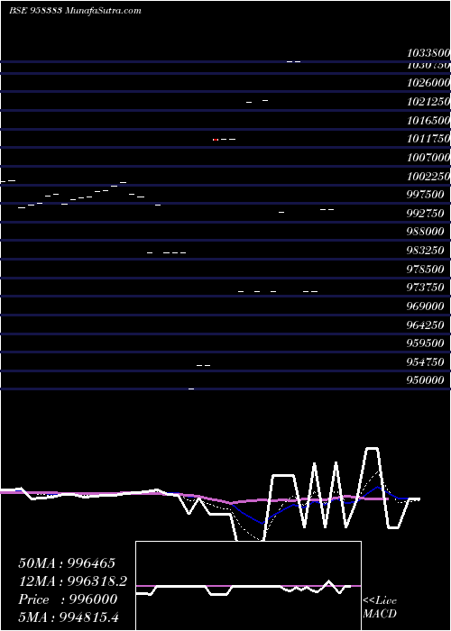  Daily chart 950MFL22