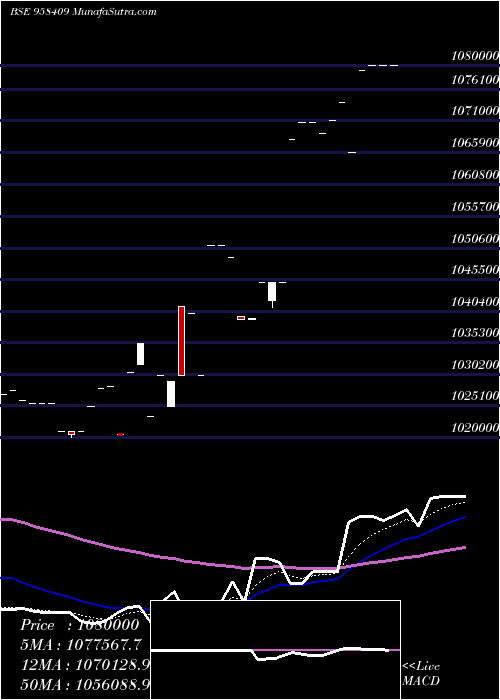  Daily chart 956SBIPERP