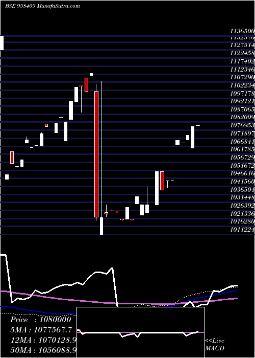  weekly chart 956sbiperp