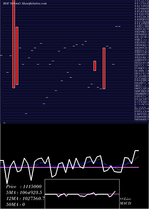  Daily chart 99EARCL28
