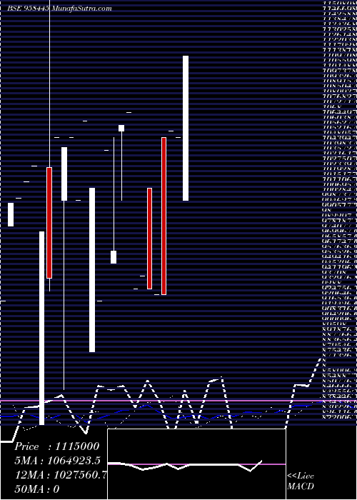  monthly chart 99earcl28