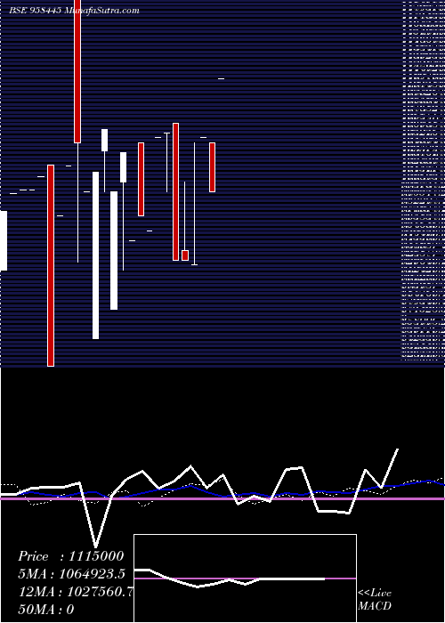  weekly chart 99earcl28