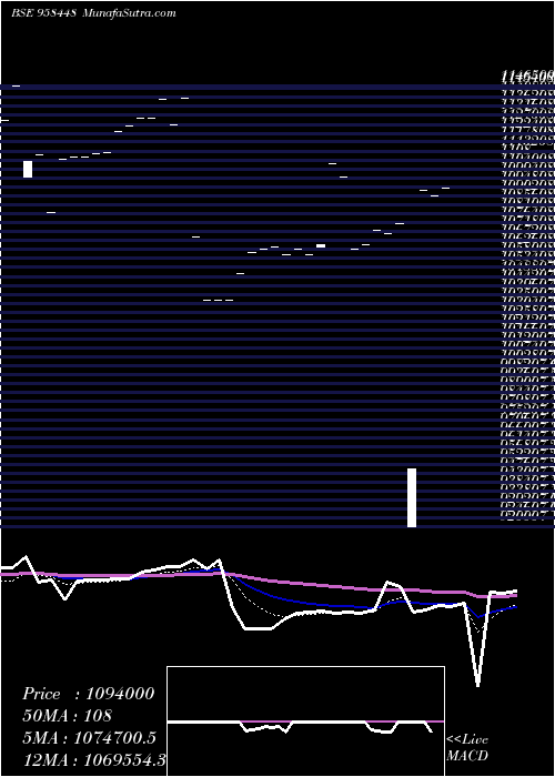  Daily chart 1170IOB28