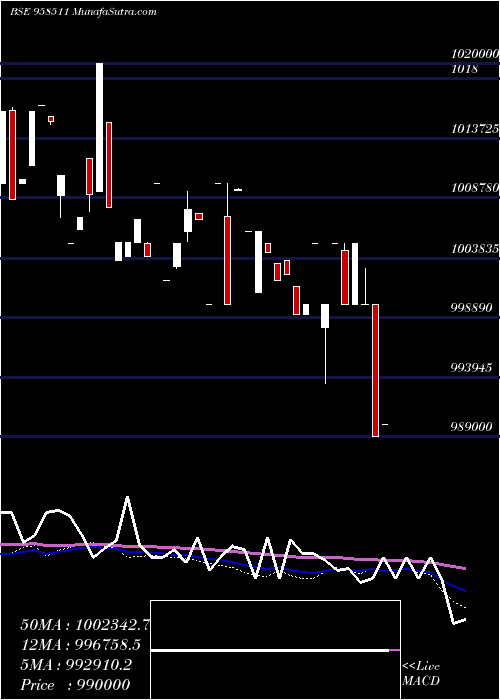  weekly chart 1025stfl24