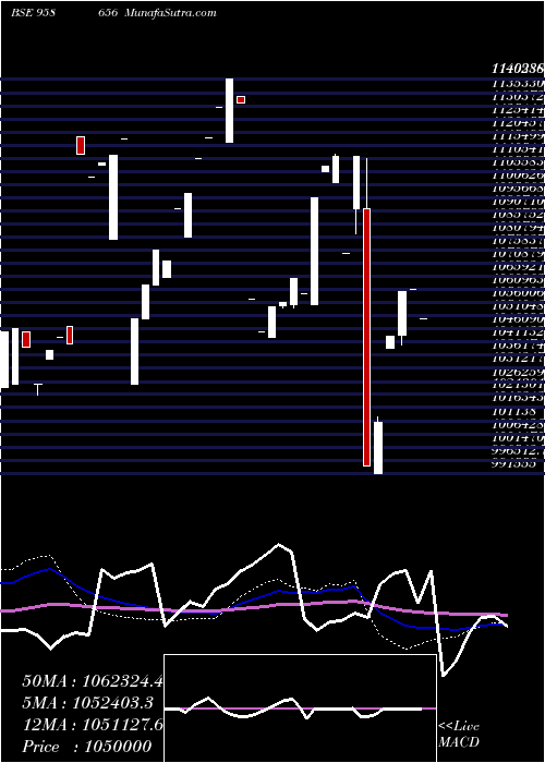  weekly chart 945sbiper