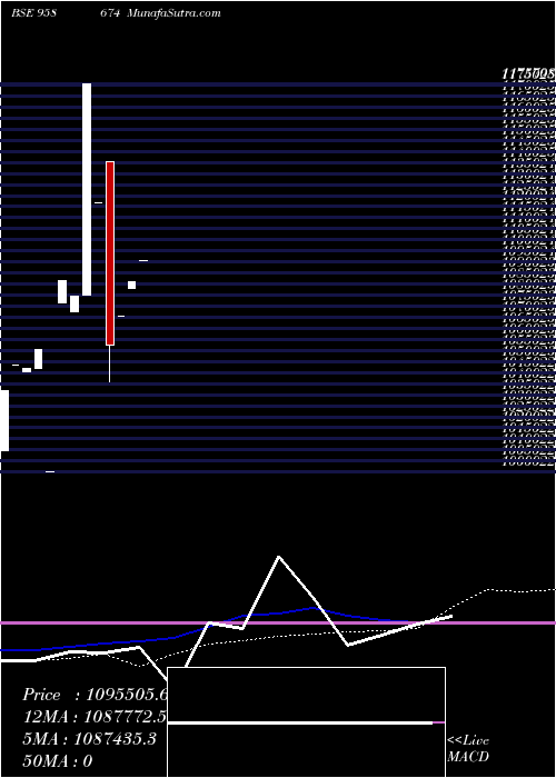  weekly chart 855hdfc29