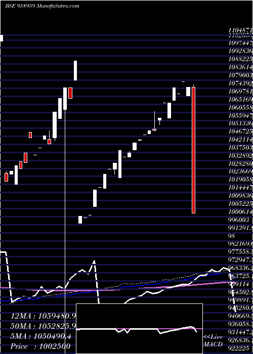  weekly chart 875sbipera