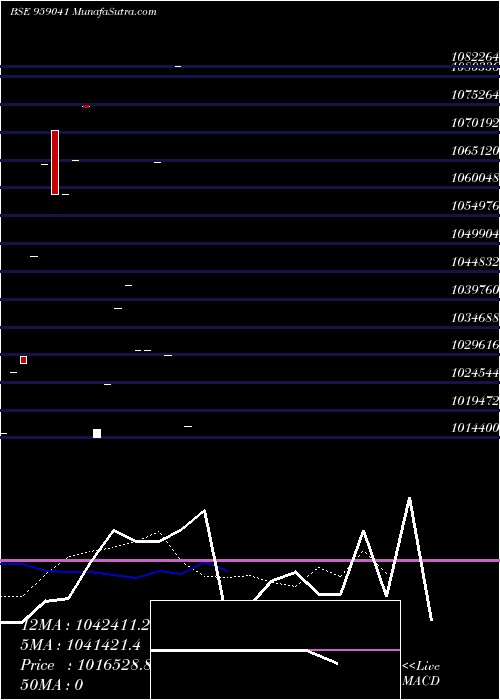  monthly chart 805hdfcl29