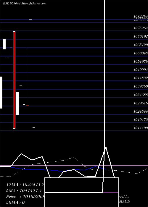 weekly chart 805hdfcl29