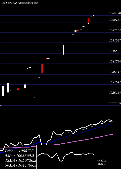  Daily chart 850SBIPER