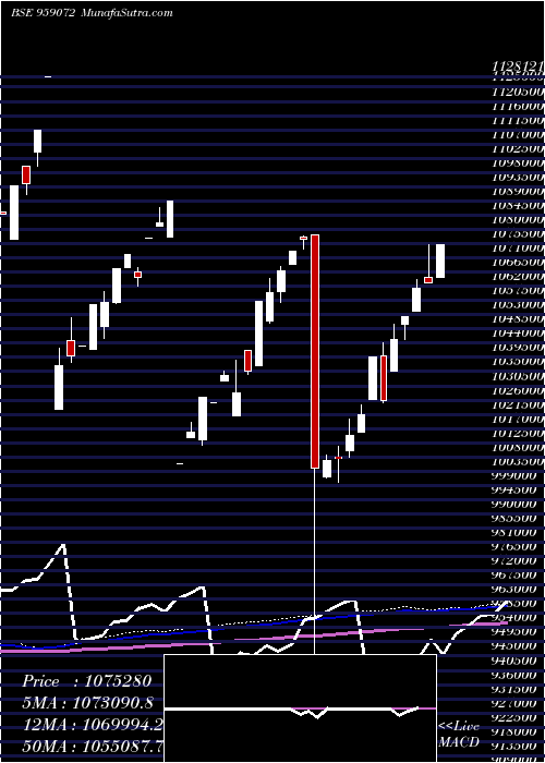  monthly chart 850sbiper