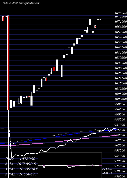  weekly chart 850sbiper
