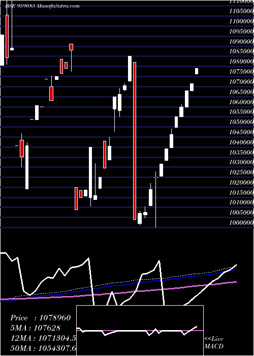  monthly chart 87bobper