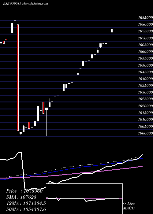  weekly chart 87bobper