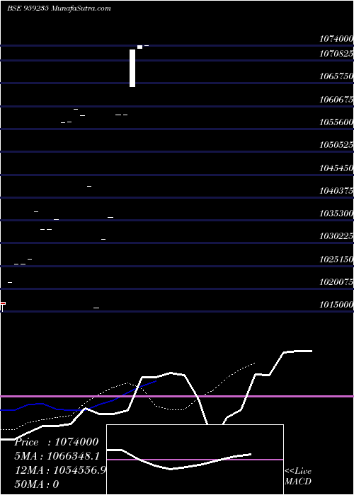  Daily chart 875VL22