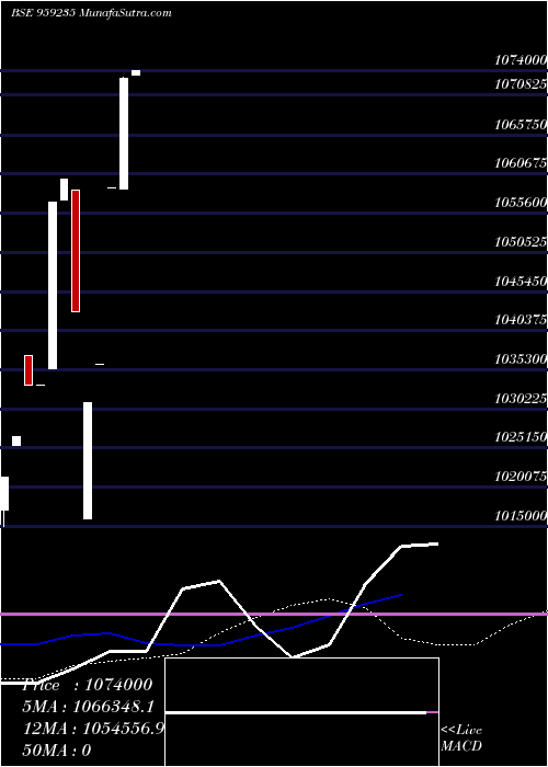  weekly chart 875vl22