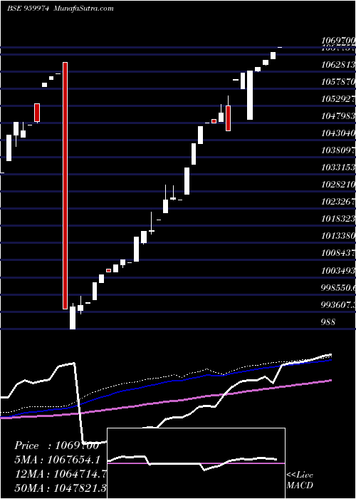  weekly chart 774sbiper