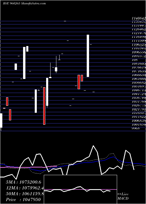  monthly chart 975tmfperp