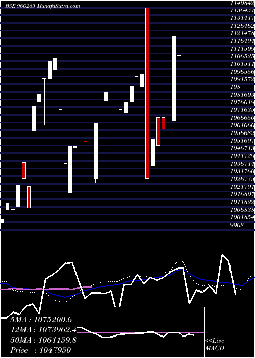  weekly chart 975tmfperp
