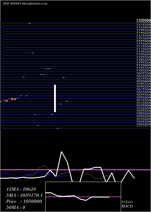 Daily chart 1101MECL30