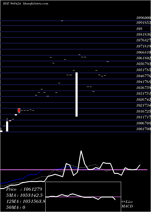  Daily chart 955TMFLPER